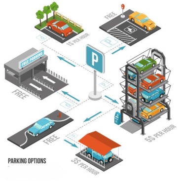 Infographic illustrating various parking options: free parking, paid parking, and a parking structure with rates.